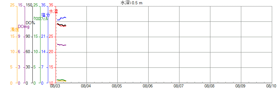 水質計グラフ