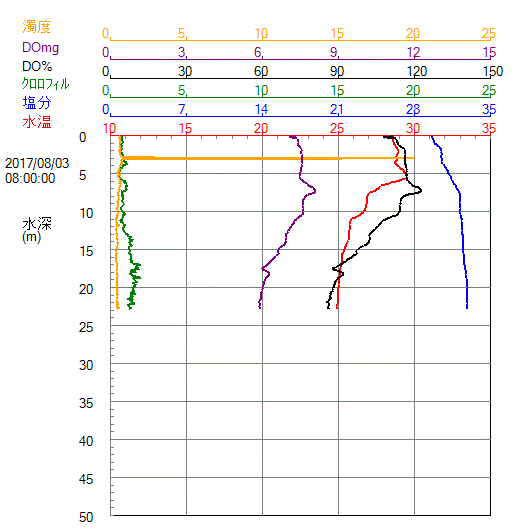 水質計グラフ