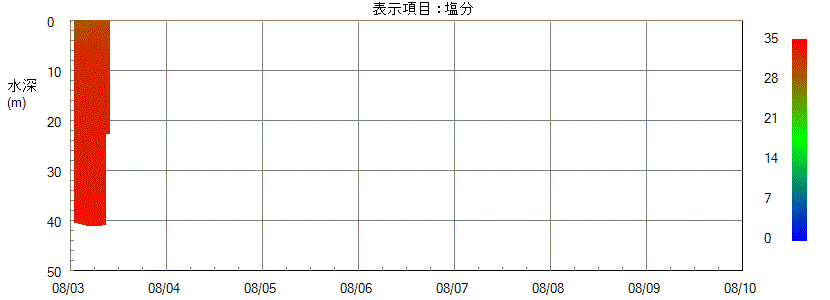 水質計グラフ