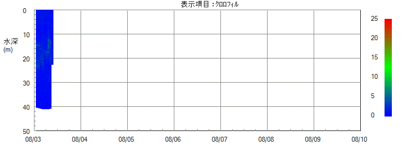 水質計グラフ
