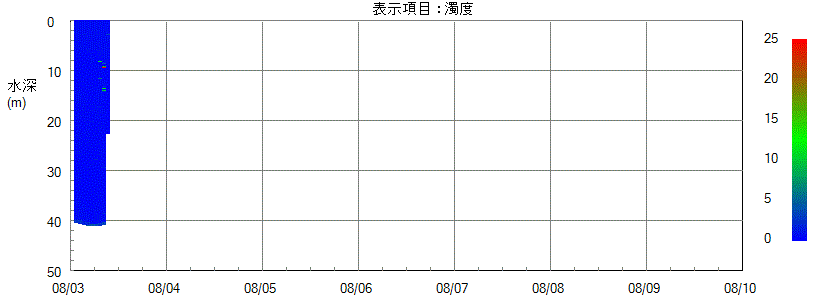 水質計グラフ