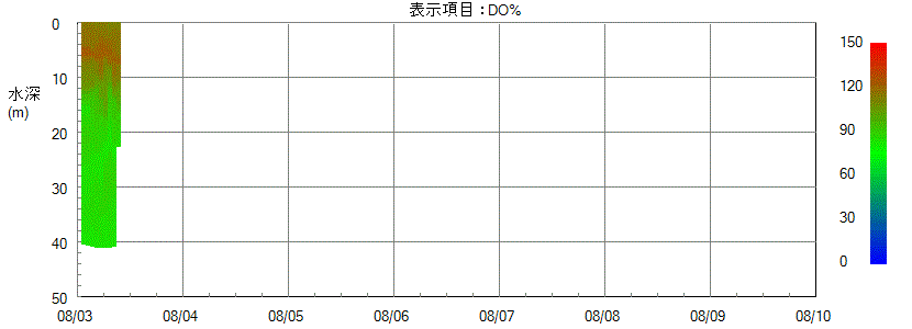 水質計グラフ