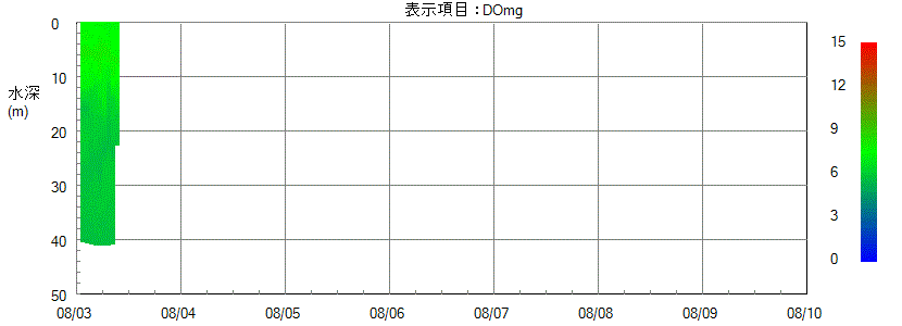 水質計グラフ