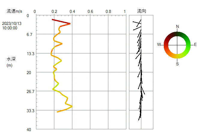 水質計グラフ