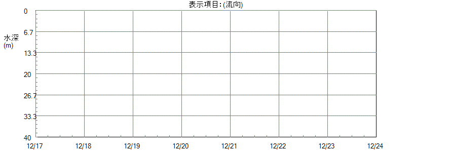 水質計グラフ