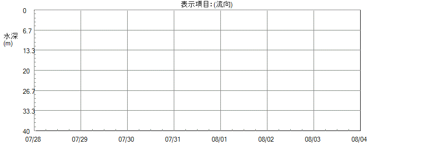 水質計グラフ