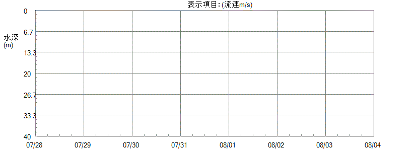 水質計グラフ