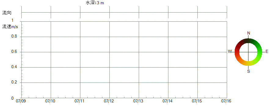 水質計グラフ