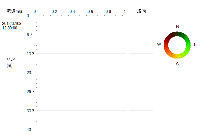 水質計グラフ