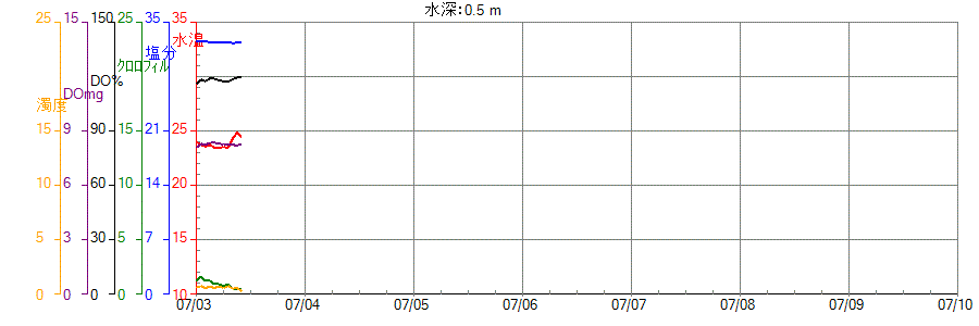 水質計グラフ