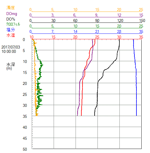 水質計グラフ