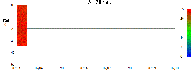 水質計グラフ
