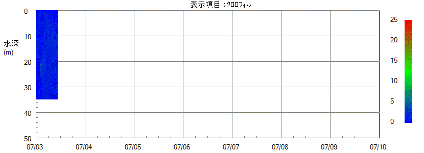 水質計グラフ