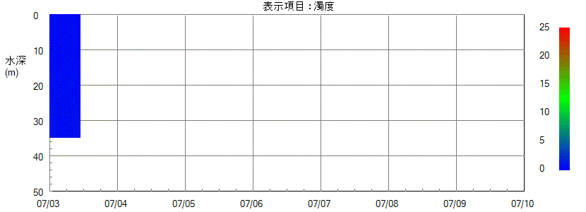 水質計グラフ