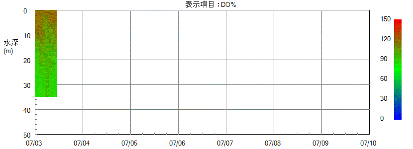 水質計グラフ