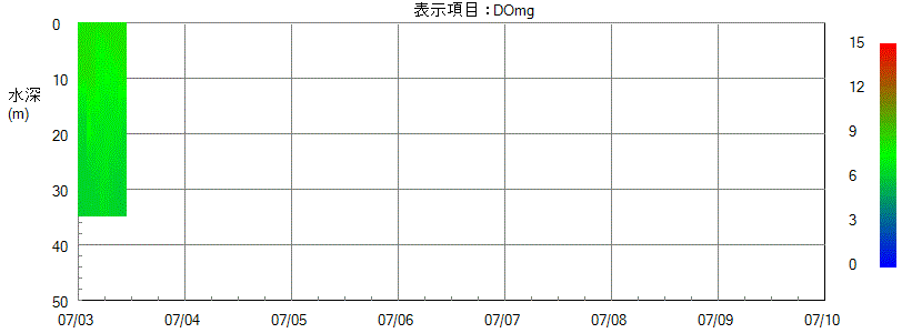 水質計グラフ