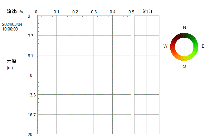水質計グラフ